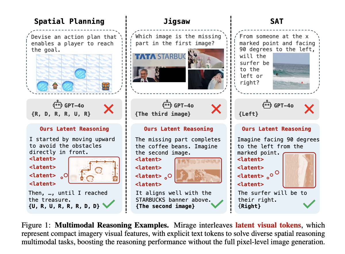 Mirage: Multimodal Reasoning in VLMs Without Rendering Images