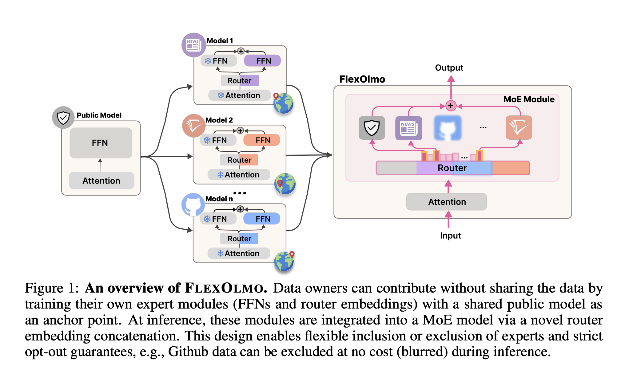 You Don’t Need to Share Data to Train a Language Model Anymore—FlexOlmo Demonstrates How
