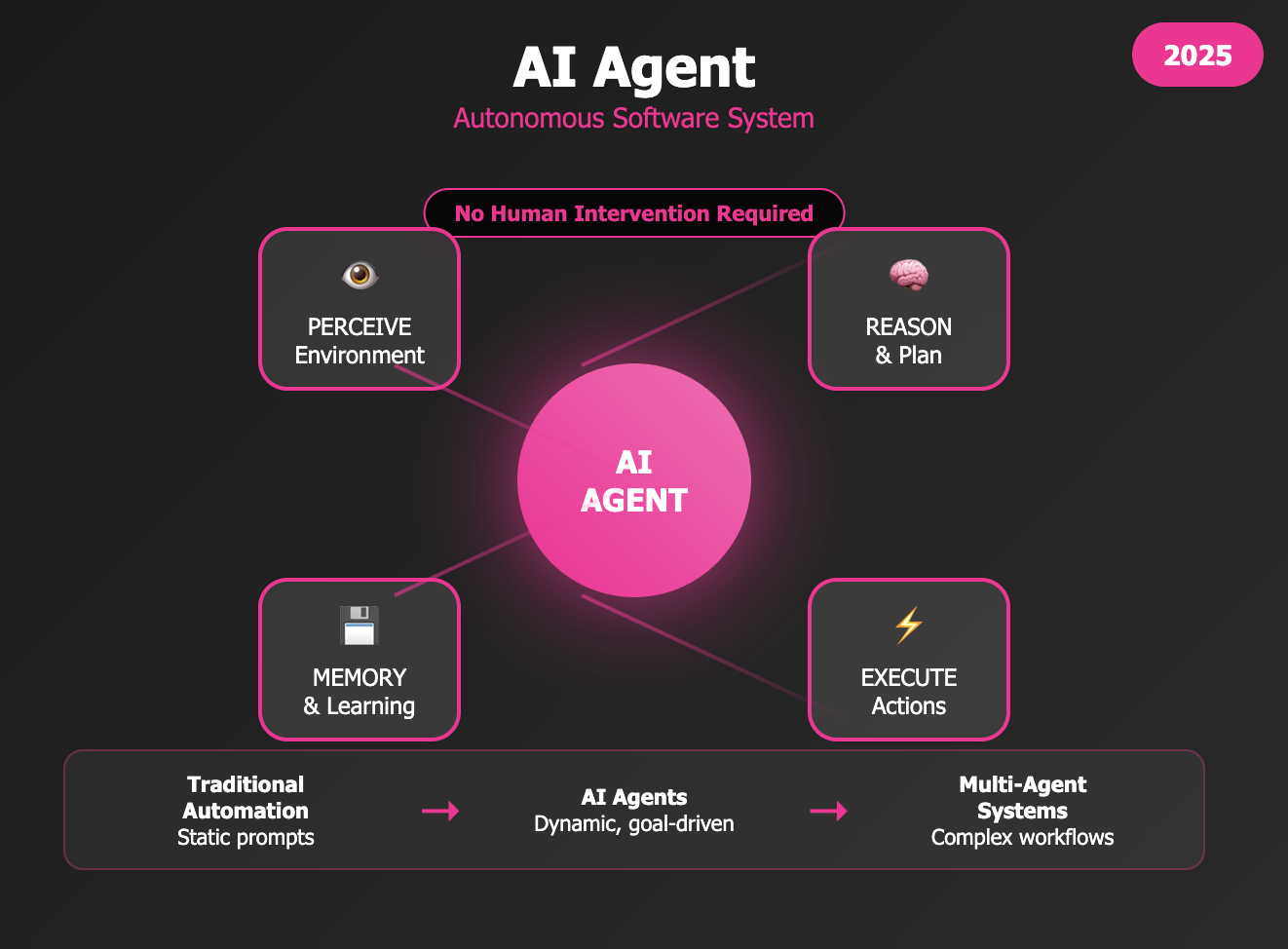 The Definitive Guide to AI Agents: Architectures, Frameworks, and Real-World Applications (2025)