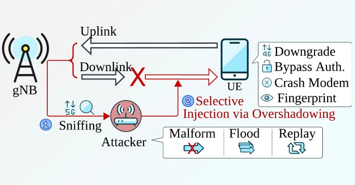 New Sni5Gect Attack Crashes Phones and Downgrades 5G to 4G without Rogue Base Station