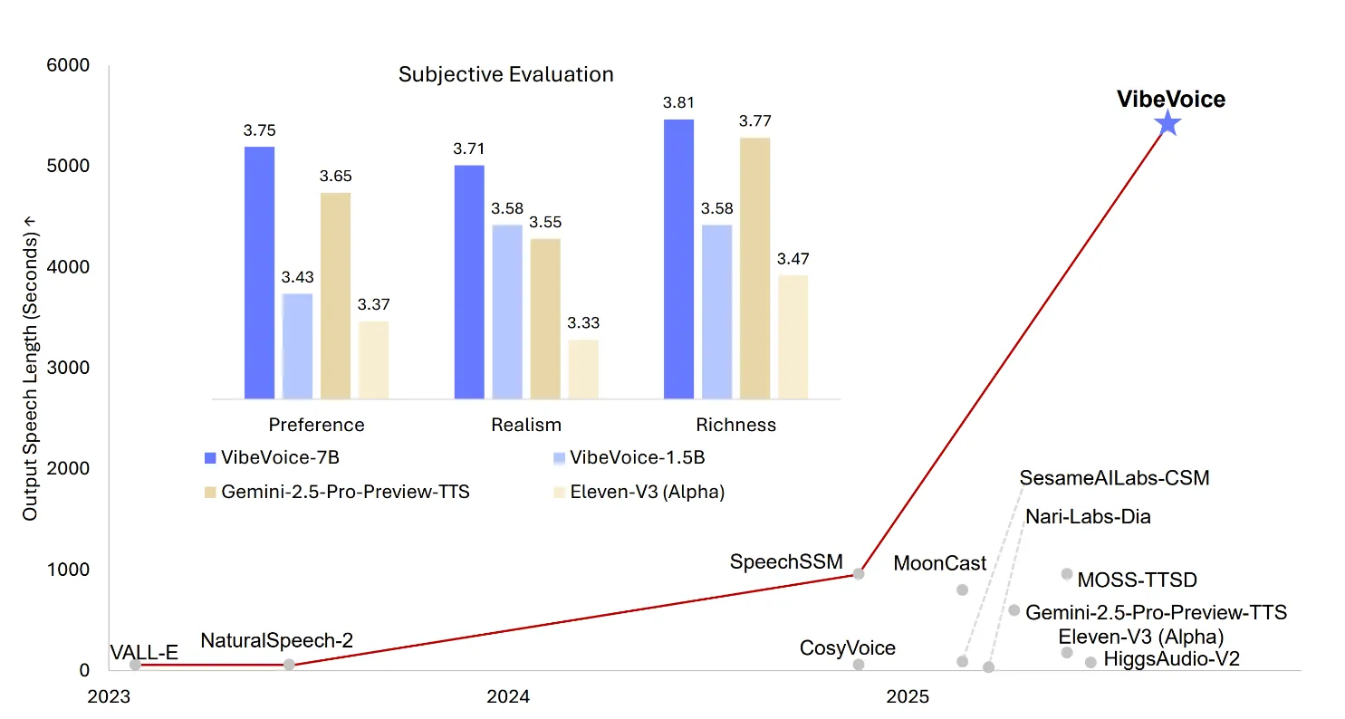 Microsoft Released VibeVoice-1.5B: An Open-Source Text-to-Speech Model that can Synthesize up to 90 Minutes of Speech with Four Distinct Speakers
