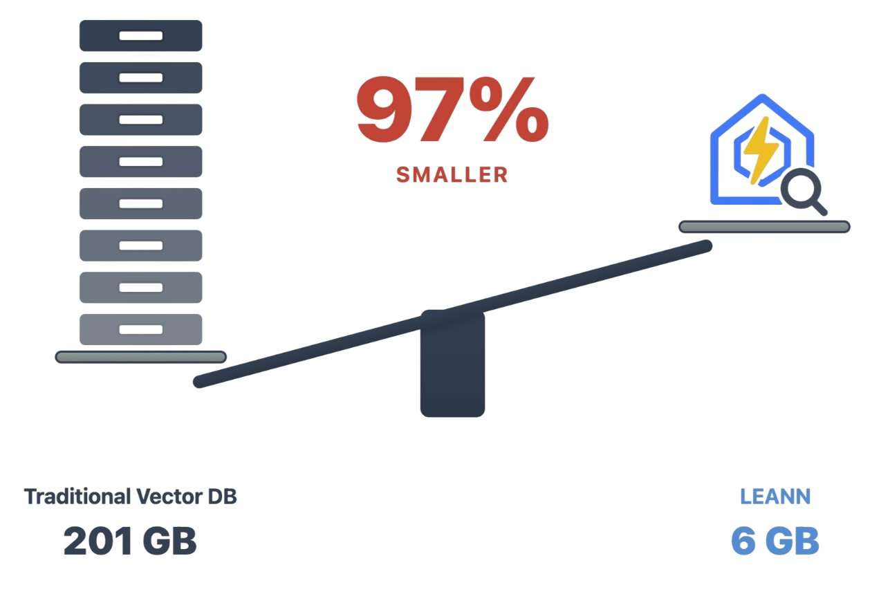 Meet LEANN: The Tiniest Vector Database that Democratizes Personal AI with Storage-Efficient Approximate Nearest Neighbor (ANN) Search Index