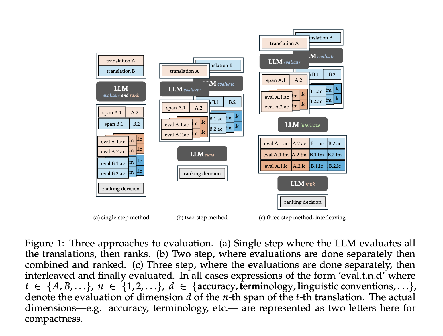 TransEvalnia: A Prompting-Based System for Fine-Grained, Human-Aligned Translation Evaluation Using LLMs