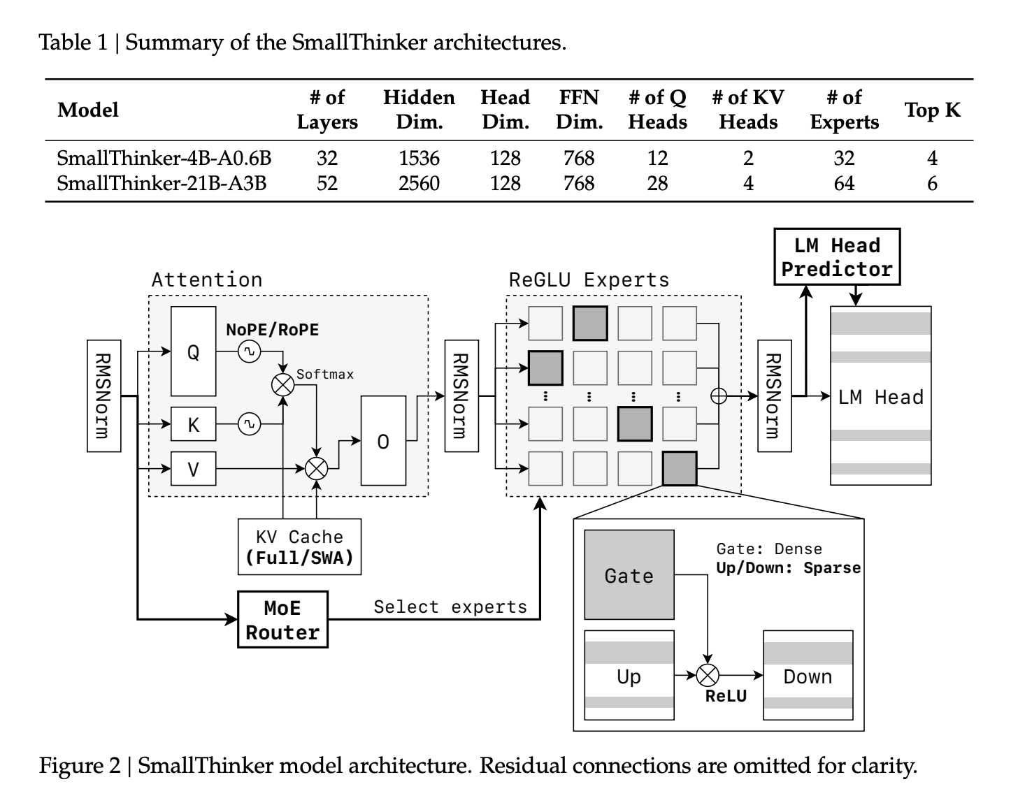 Meet SmallThinker: A Family of Efficient Large Language Models LLMs Natively Trained for Local Deployment