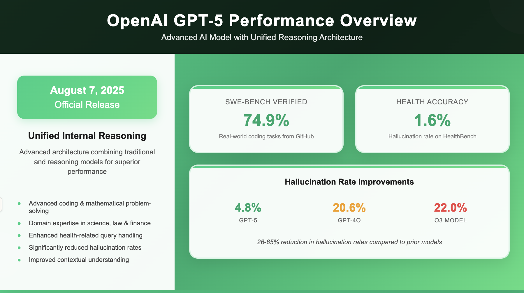 OpenAI Just Released GPT-5: The Smartest, Fastest, and Most Useful OpenAI Model