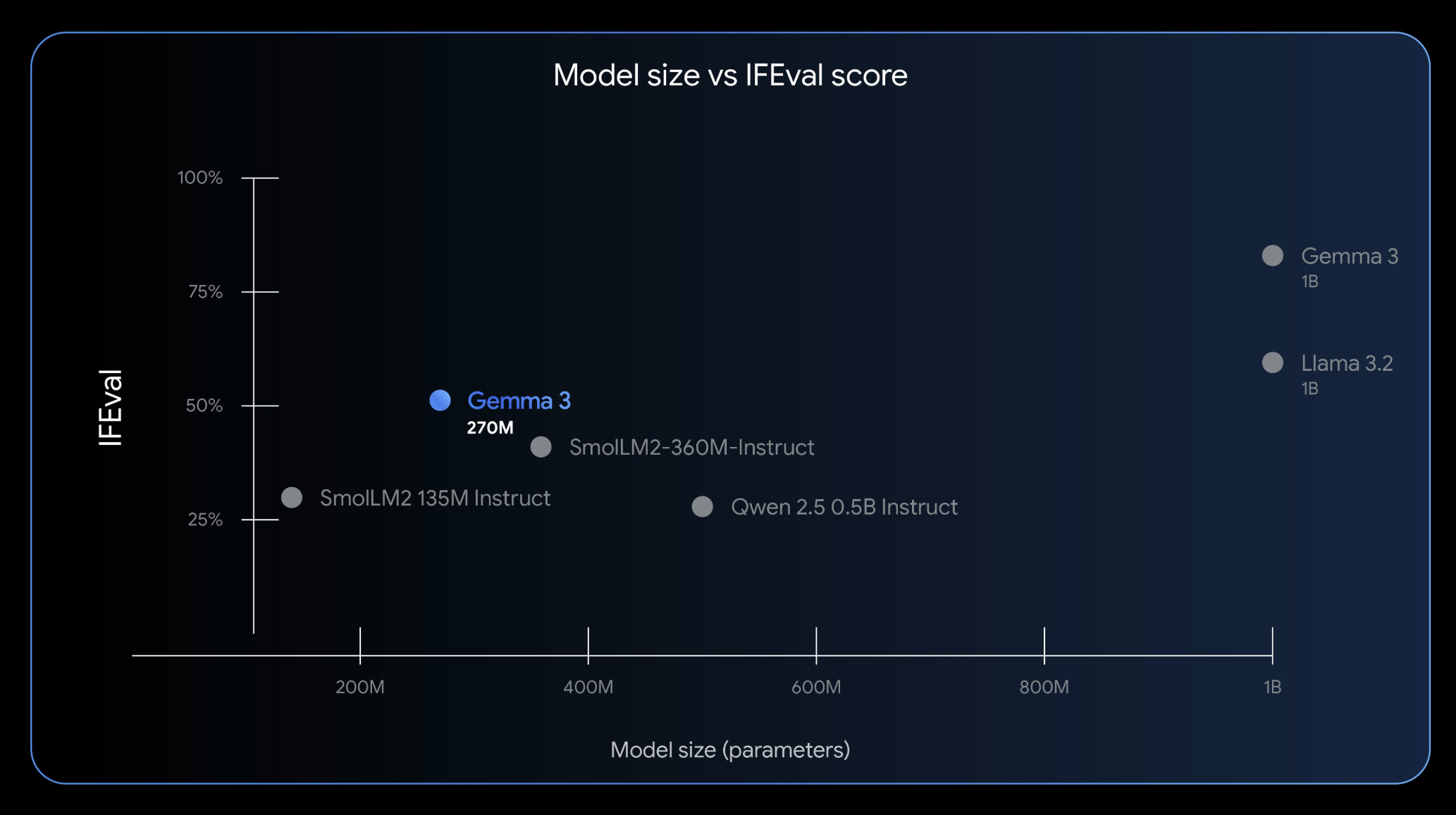 Google AI Introduces Gemma 3 270M: A Compact Model for Hyper-Efficient, Task-Specific Fine-Tuning