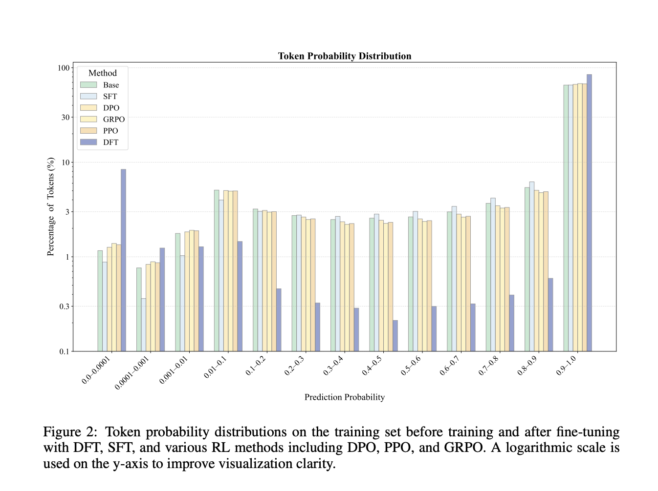 Dynamic Fine-Tuning (DFT): Bridging the Generalization Gap in Supervised Fine-Tuning (SFT) for LLMs