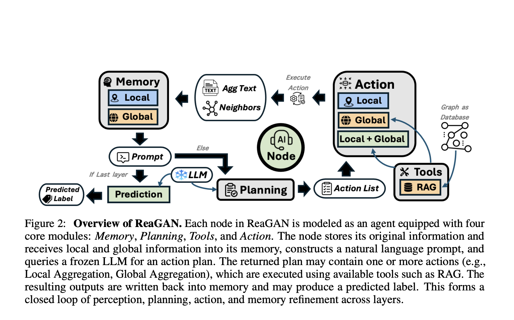 This AI Paper Introduces ReaGAN: A Graph Agentic Network That Empowers Nodes with Autonomous Planning and Global Semantic Retrieval