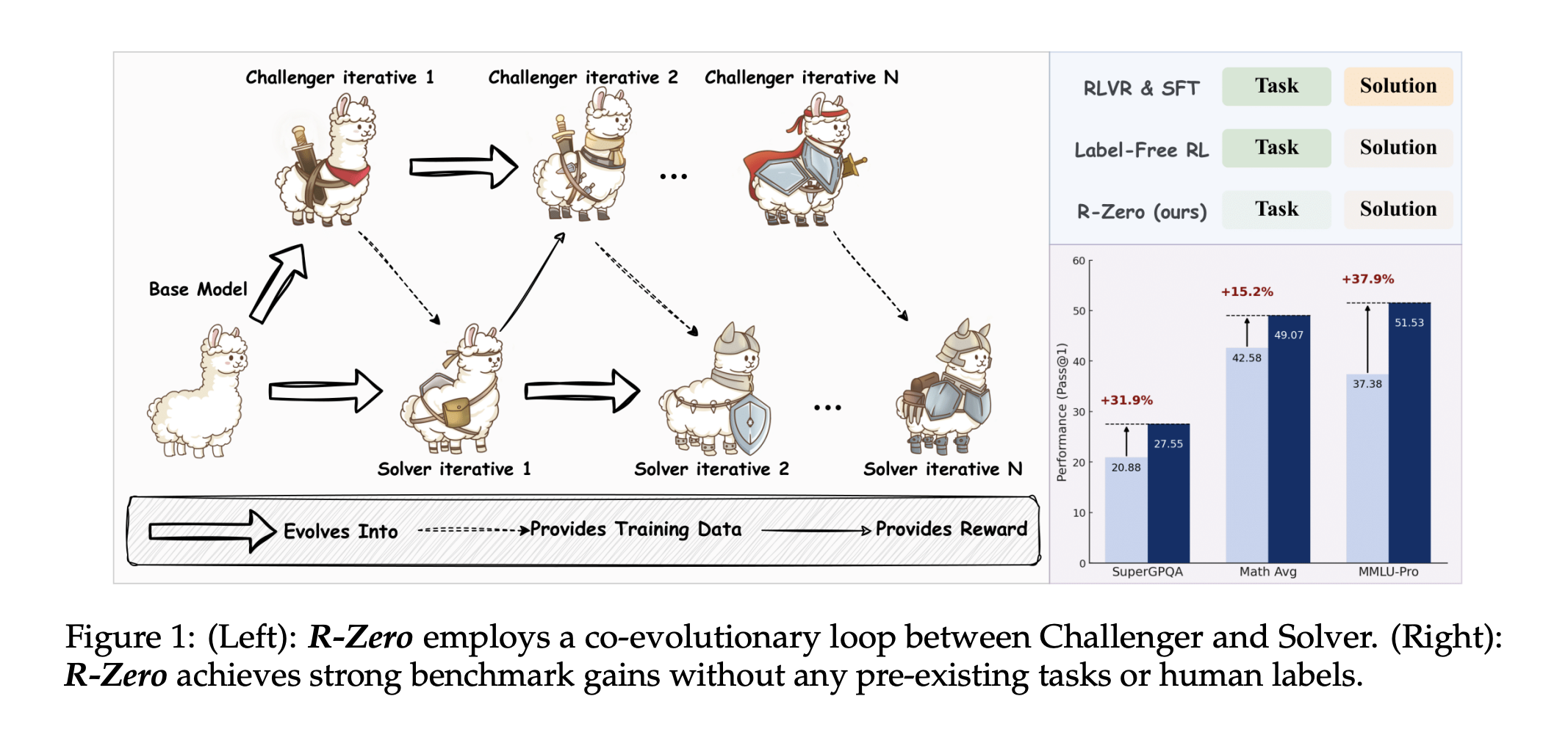 R-Zero: A Fully Autonomous AI Framework that Generates Its Own Training Data from Scratch