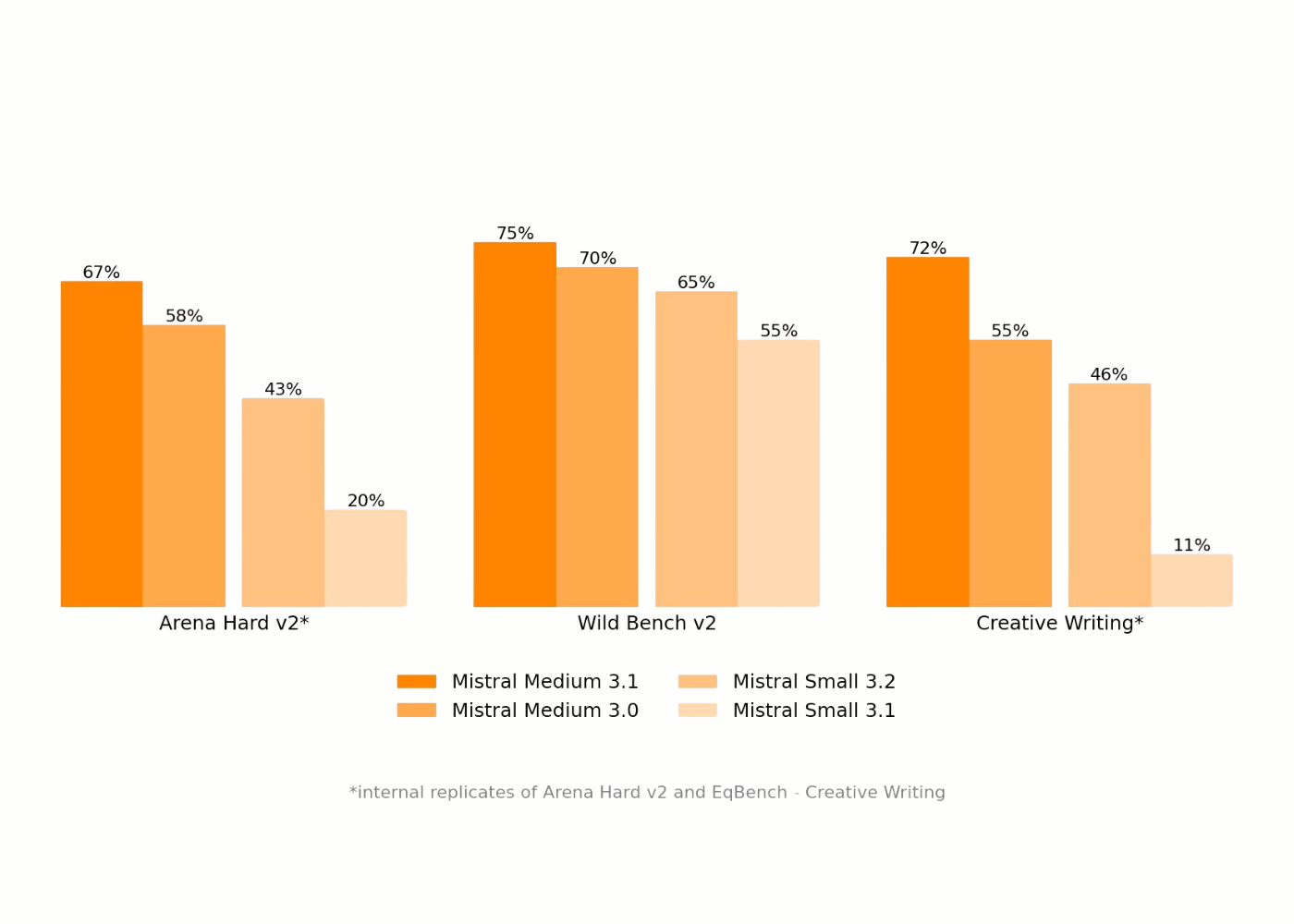 Mistral AI Unveils Mistral Medium 3.1: Enhancing AI with Superior Performance and Usability