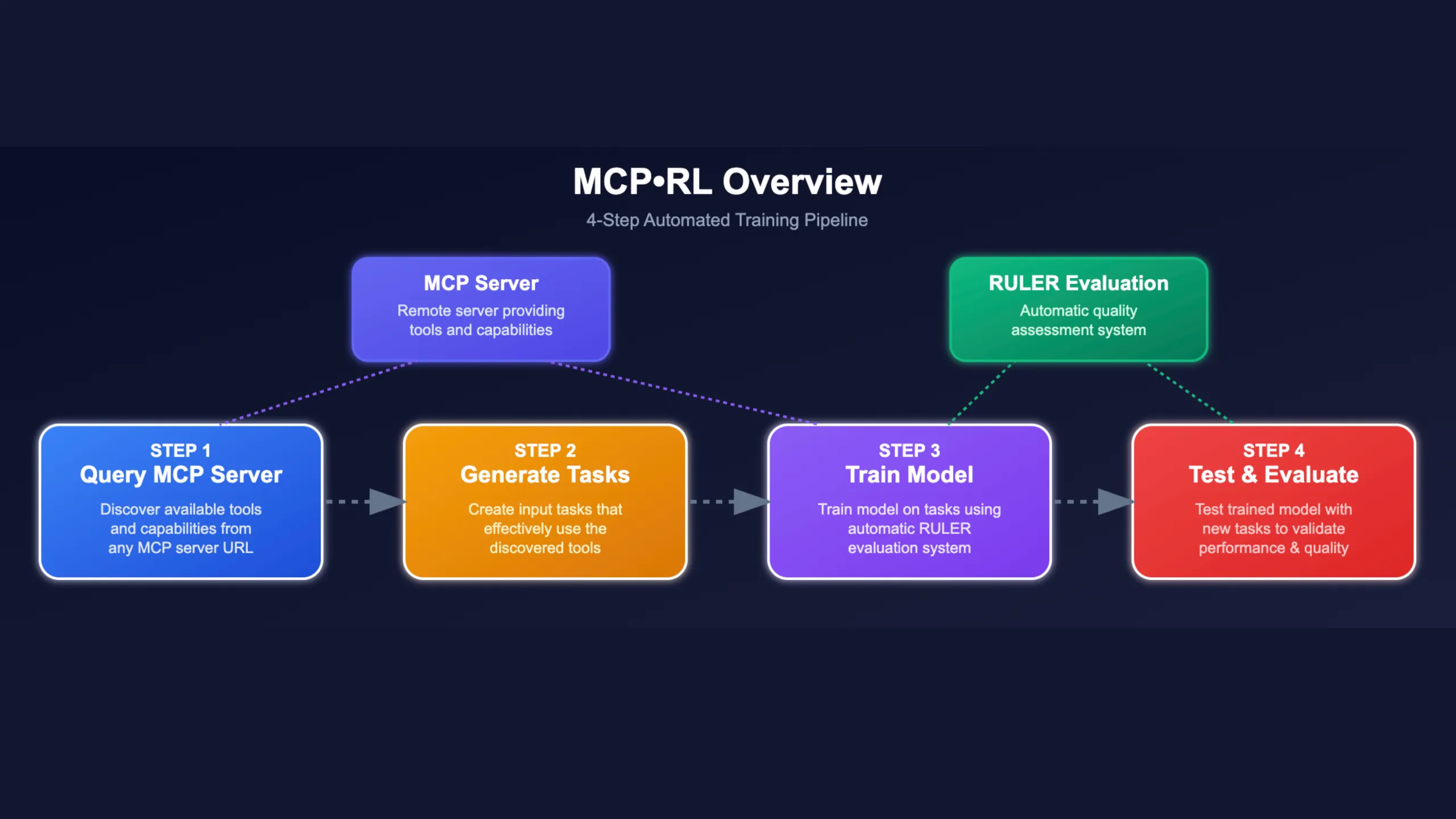 Technical Deep Dive: Automating LLM Agent Mastery for Any MCP Server with MCP- RL and ART