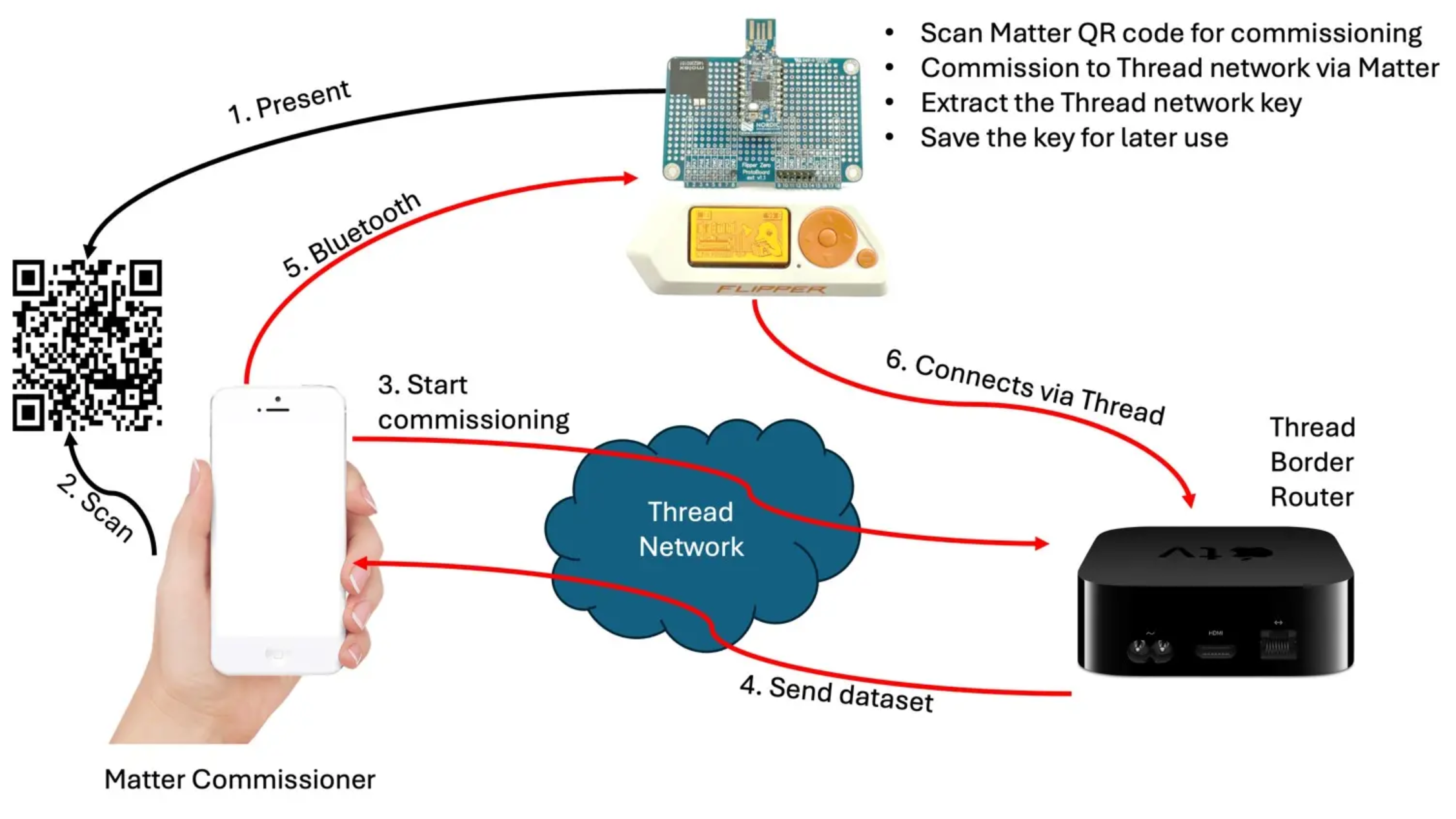 Pulling At Threads With The Flipper Zero