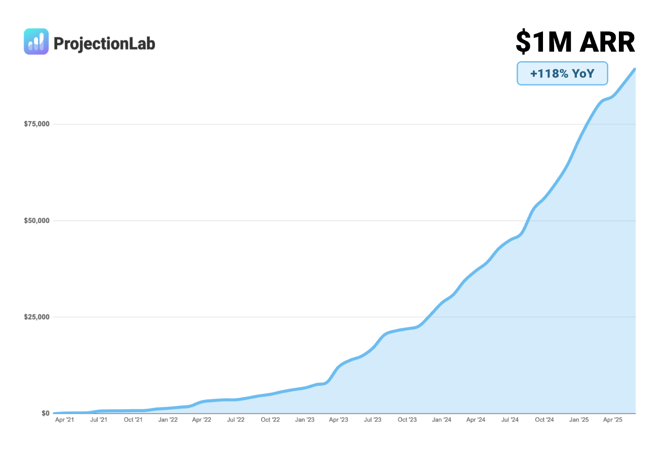 We reached $1M ARR with zero funding