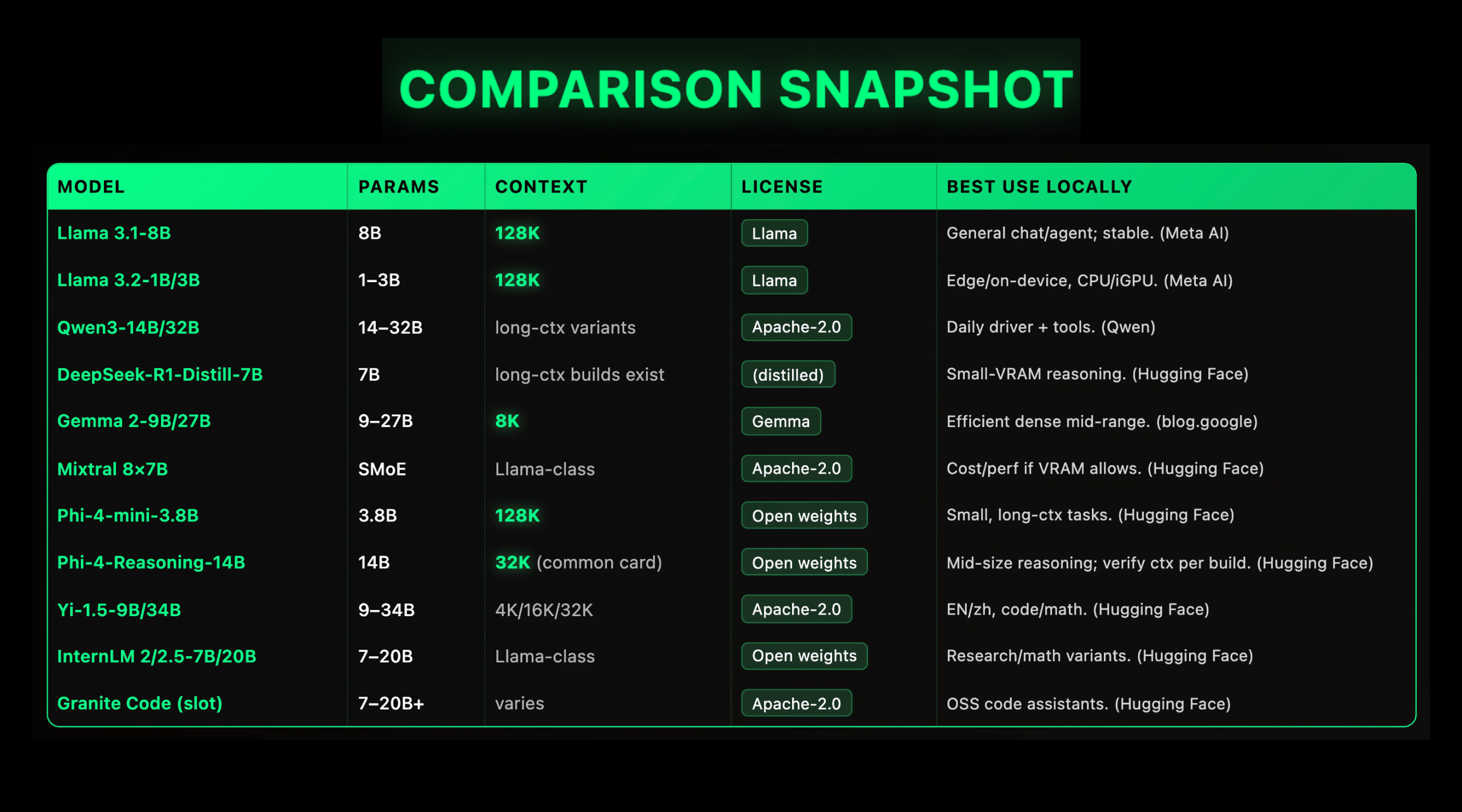 Top 10 Local LLMs (2025): Context Windows, VRAM Targets, and Licenses Compared