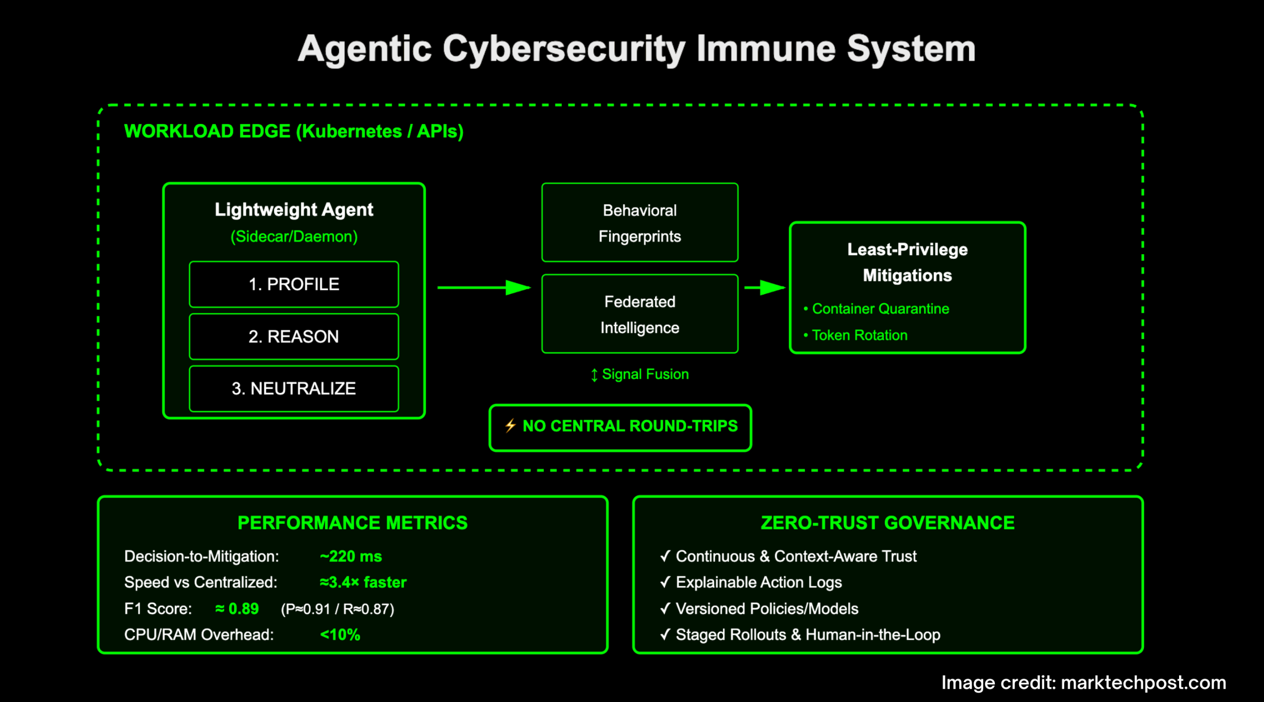 This AI Research Proposes an AI Agent Immune System for Adaptive Cybersecurity: 3.4× Faster Containment with