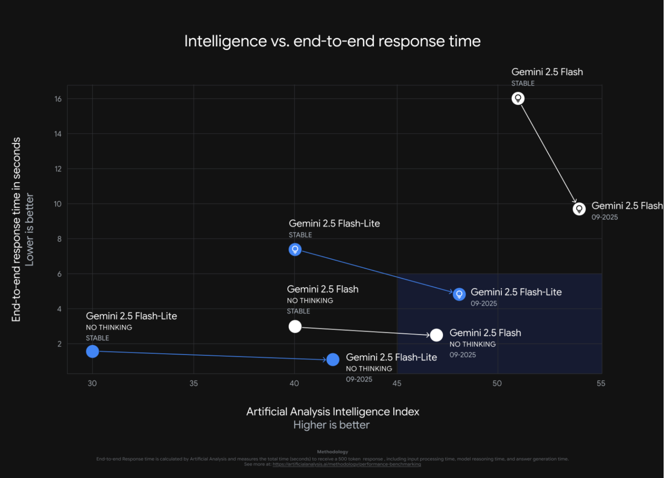 The Latest Gemini 2.5 Flash-Lite Preview is Now the Fastest Proprietary Model (External Tests) and 50% Fewer Output Tokens